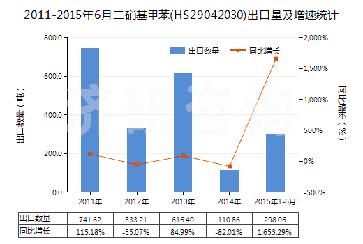 2011-2015年6月二硝基甲苯(HS29042030)出口量及增速統(tǒng)計